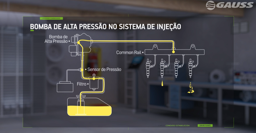 Bomba de alta pressão atuando no sistema de injeção